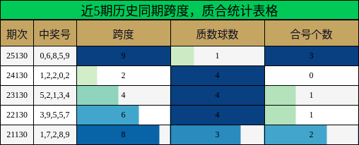 近5期历史同期跨度，质合统计表格