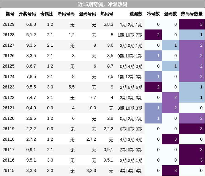 奇偶分析，冷温热码分析