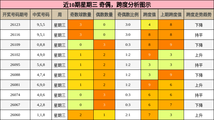 奇偶分析，跨度分析
