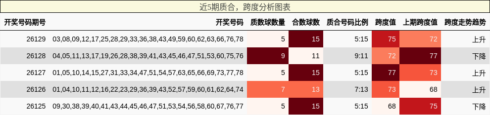 近5期质合，跨度分析图表