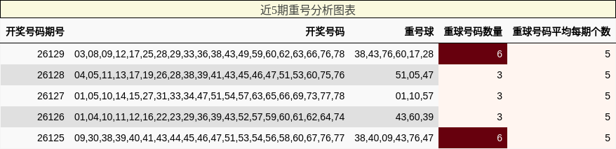 近5期重号分析图表