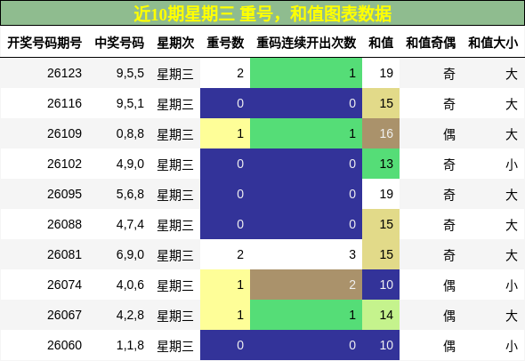 重号分析，和值分析