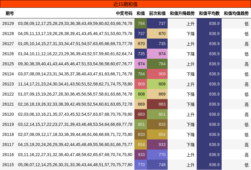 近15期和值