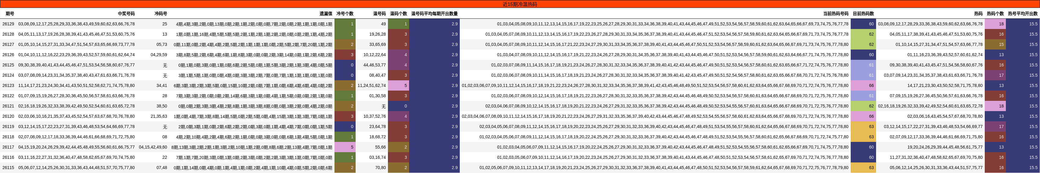 近15期冷温热码