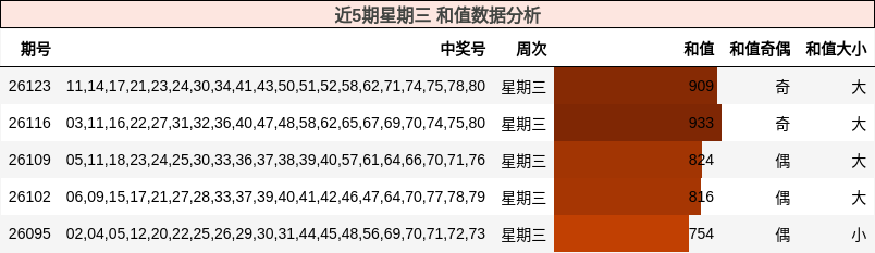 近5期星期三 和值数据分析