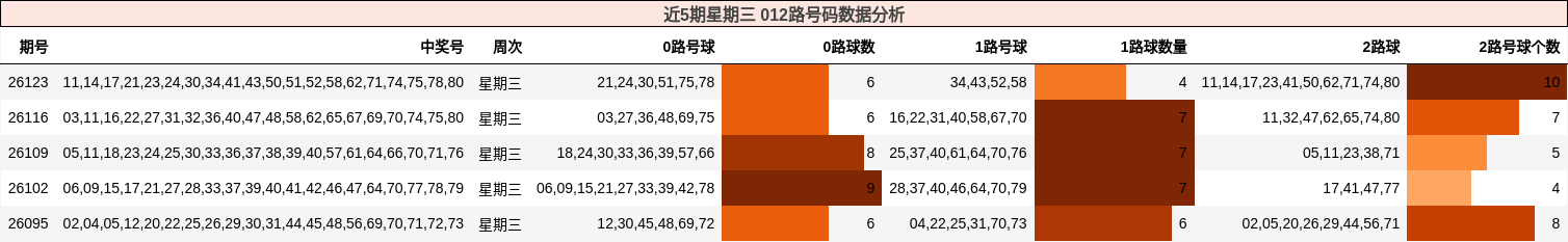 近5期星期三 012路号码数据分析