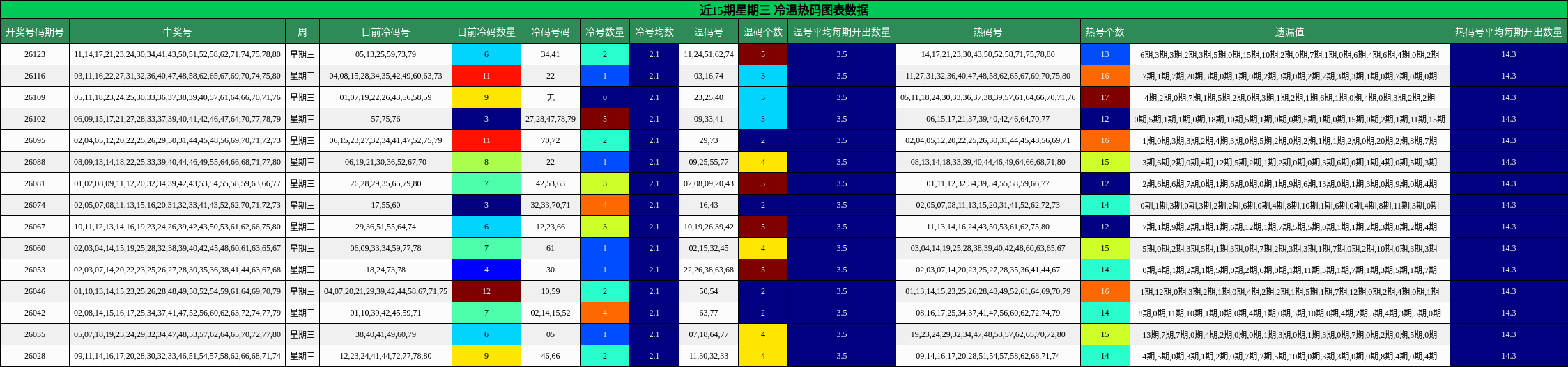近15期星期三 冷温热码图表数据