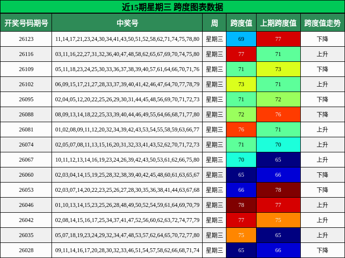 近15期星期三 跨度图表数据