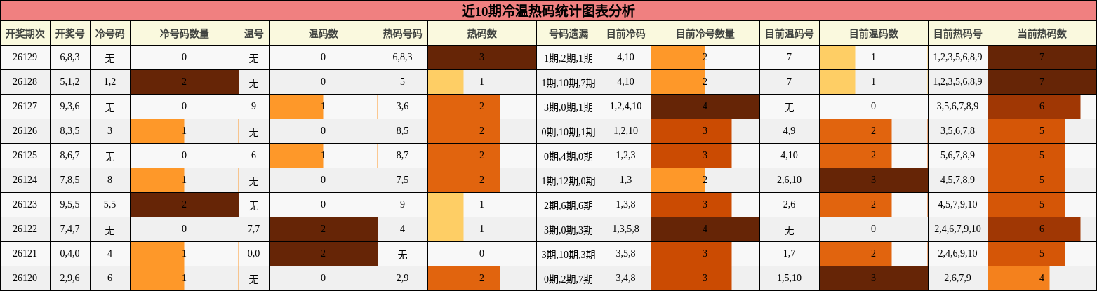 冷温热码分析