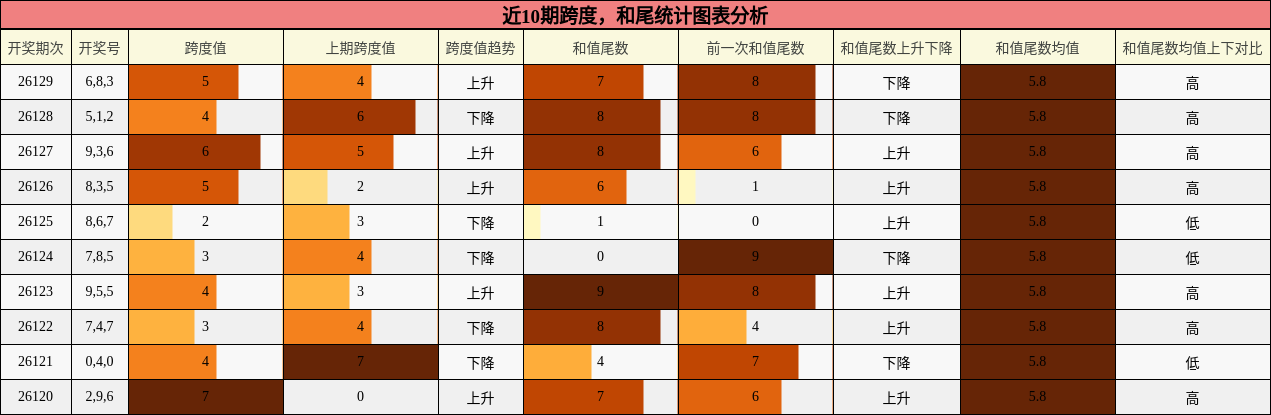 跨度分析，和尾分析