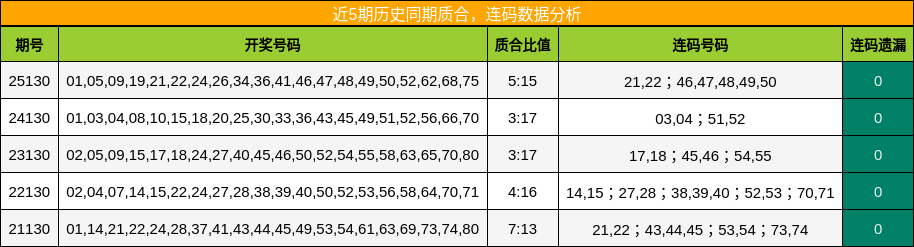 质合分析，连码分析