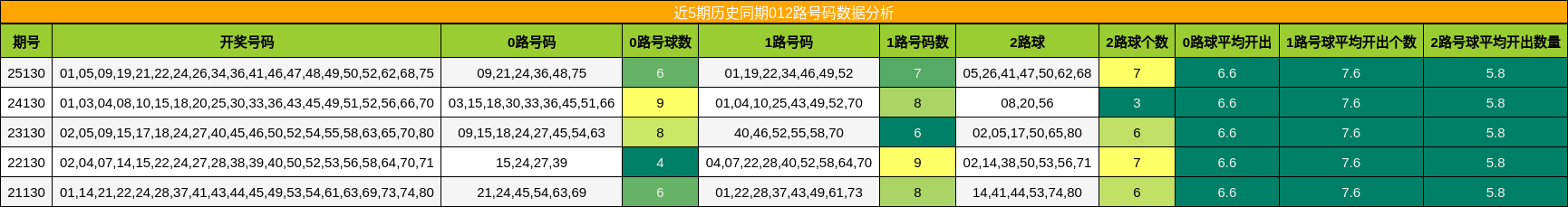 012路号码分析