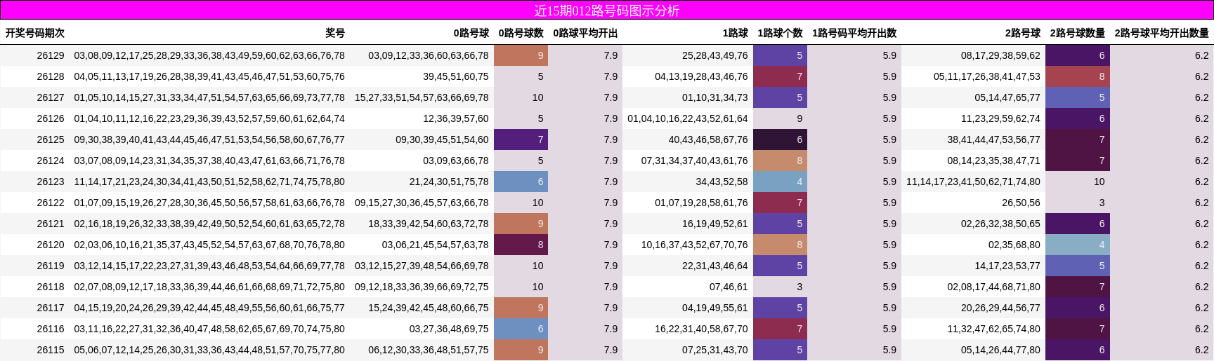 近15期012路号码图示分析