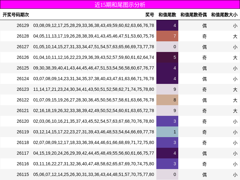 近15期和尾图示分析