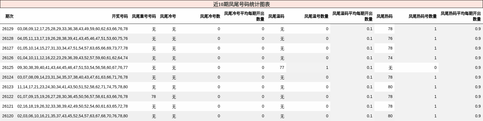近10期凤尾号码统计图表