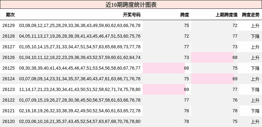 近10期跨度统计图表