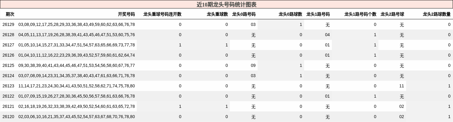 近10期龙头号码统计图表