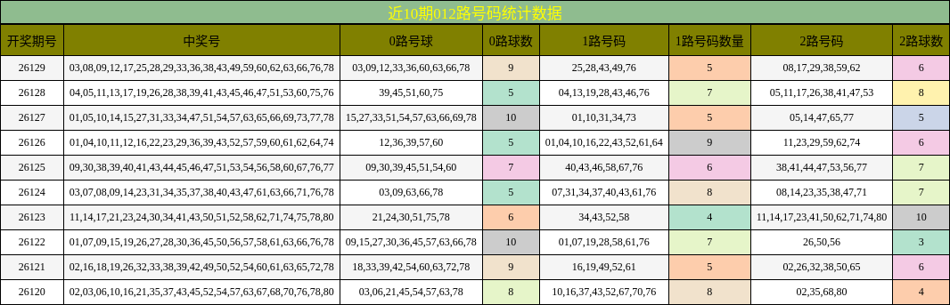 012路号码分析