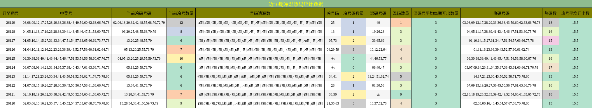 冷温热码分析