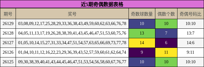 近5期奇偶数据表格
