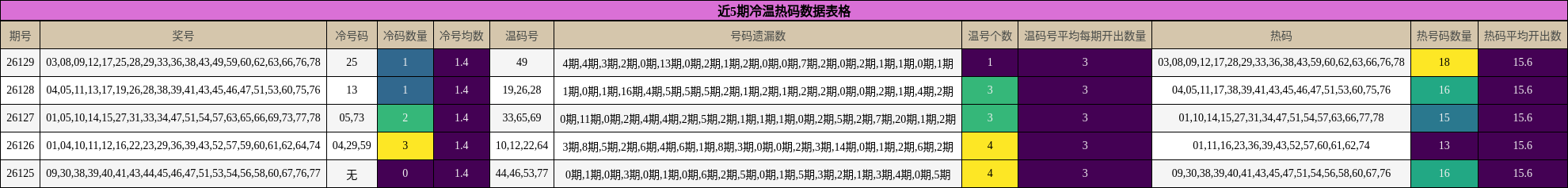 近5期冷温热码数据表格