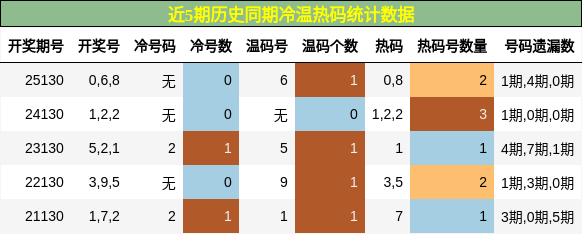 冷温热码分析