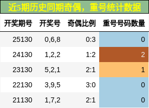 奇偶分析，重号分析