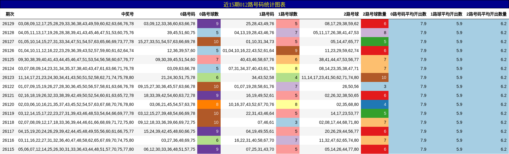 近15期012路号码统计图表
