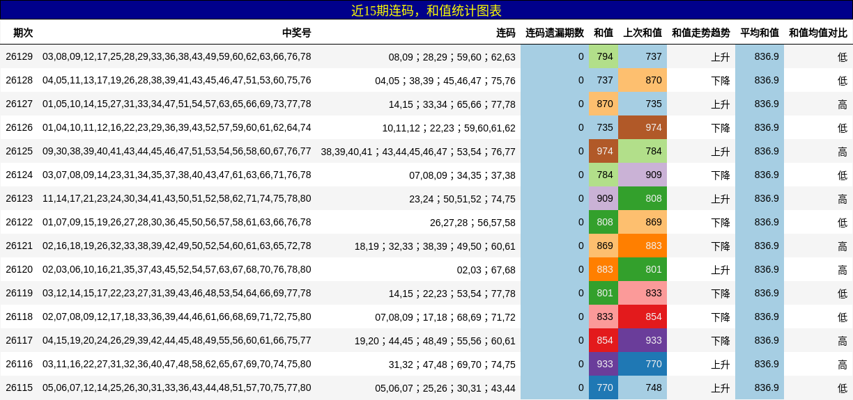 近15期连码，和值统计图表