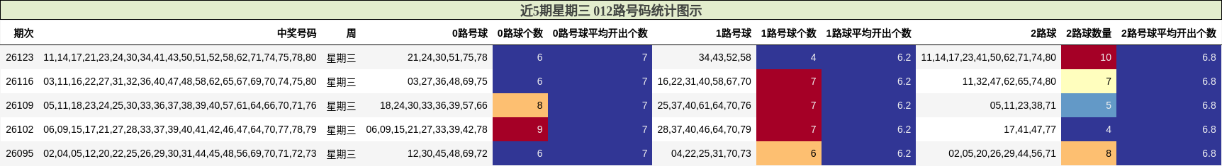 近5期星期三 012路号码统计图示