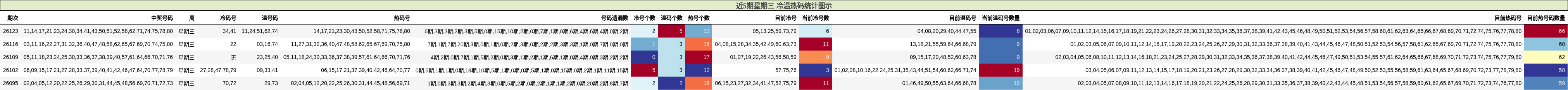 近5期星期三 冷温热码统计图示