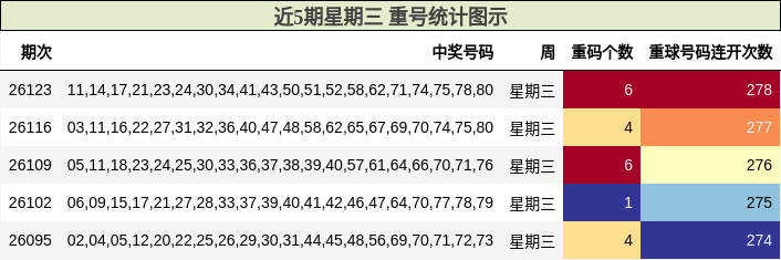 近5期星期三 重号统计图示