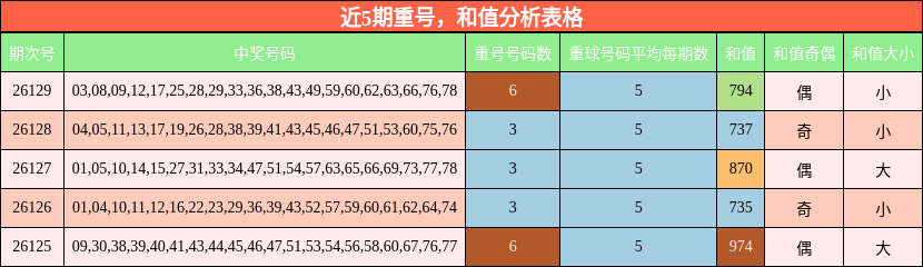 近5期重号，和值分析表格