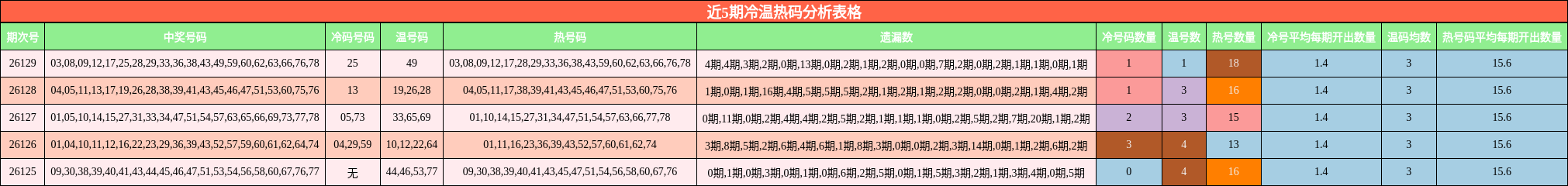 近5期冷温热码分析表格