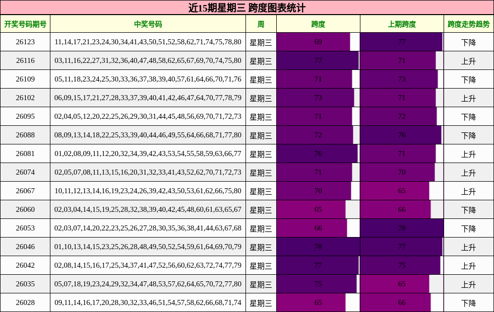 跨度分析
