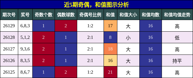奇偶分析，和值分析