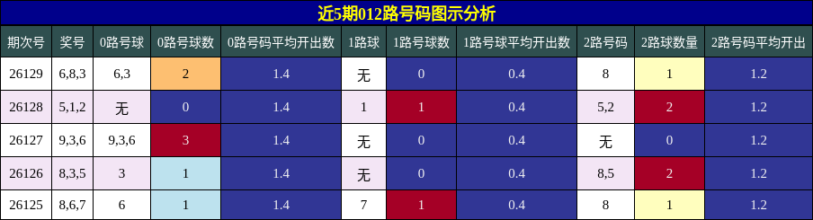 012路号码分析