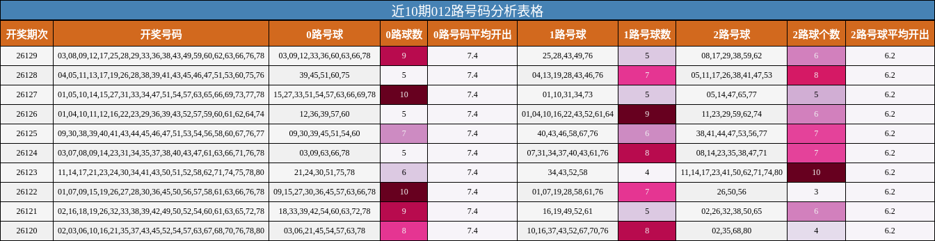 近10期012路号码分析表格