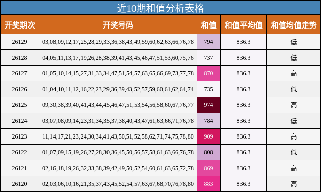 近10期和值分析表格