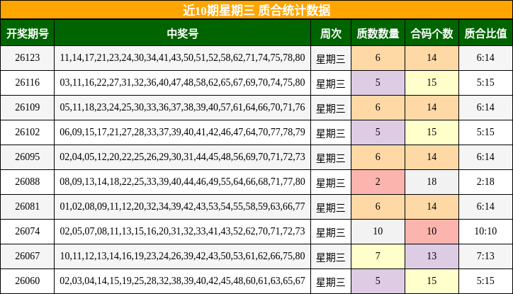 近10期星期三 质合统计数据