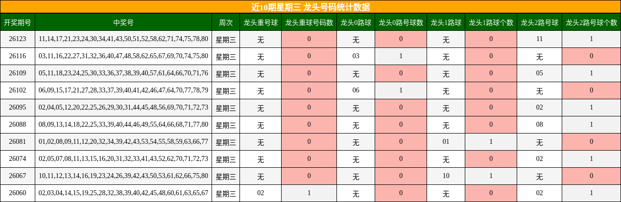 近10期星期三 龙头号码统计数据