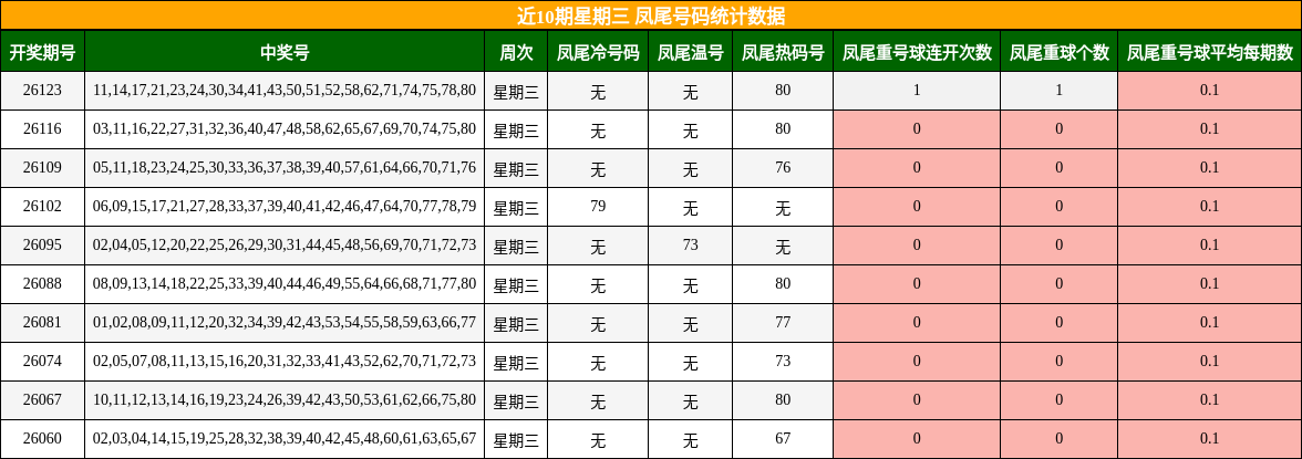 近10期星期三 凤尾号码统计数据