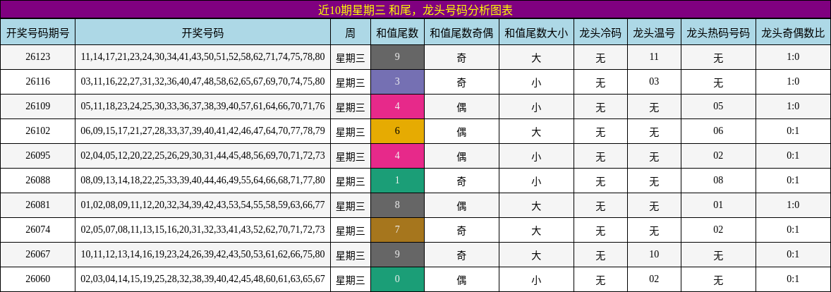 近10期星期三 龙头号码分析图表