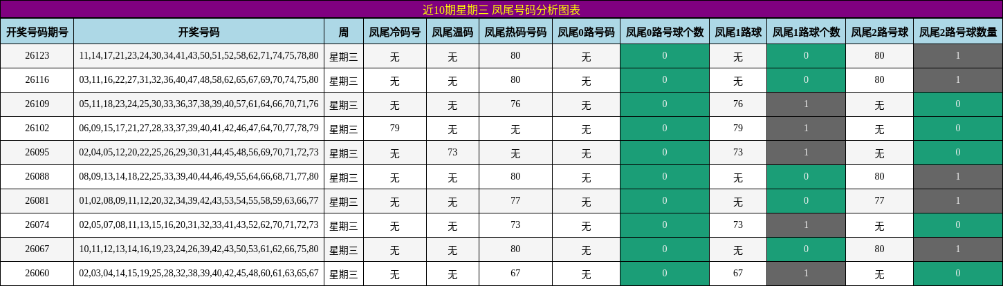 近10期星期三 凤尾号码分析图表