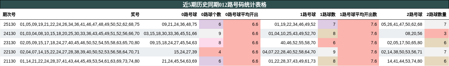 近5期历史同期012路号码统计表格