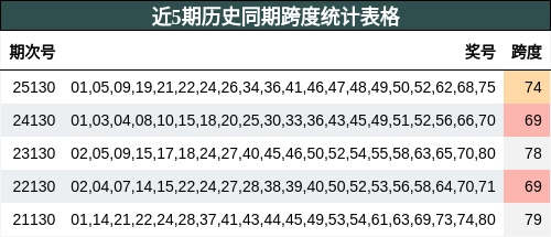近5期历史同期跨度统计表格