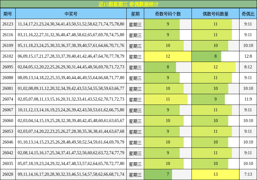 近15期星期三 奇偶数据统计