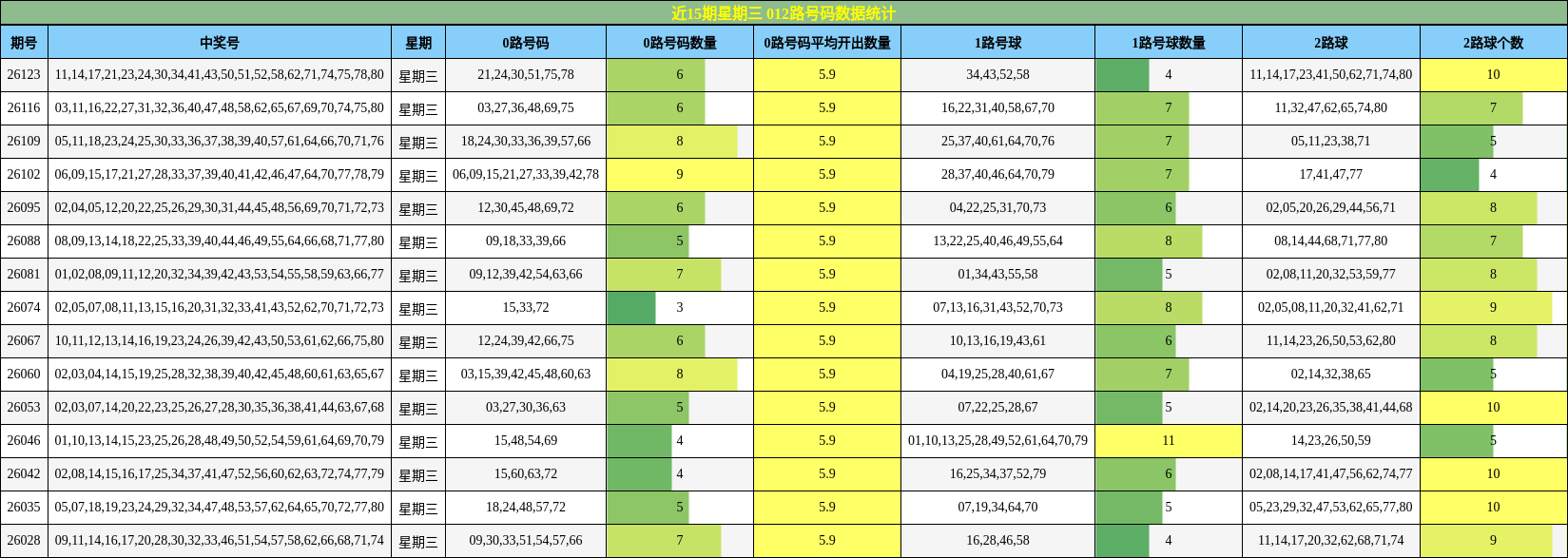 近15期星期三 012路号码数据统计