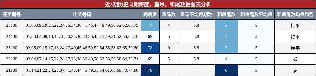 跨度分析，重号分析，和尾分析