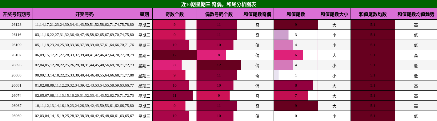 奇偶分析，和尾分析